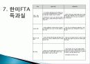 GATT(관세무역일반협정)의 성립, 기본원칙, 성과, 다자간 무역협상, 한계, WTO, FTA, 한미FTA 득과실, 문제점, 특징, 현황, 사례, 관리, 역할, 과정, 시사점 15페이지