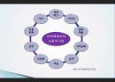 사회적 기업의 정의, 문화를 이용한 지역개발, 문화자원 개발, 경제적 효과, 문제점, 활성화를 위한 정책 방안, 전략, 기업 사례, 특징, 관리, 역할, 시사점 6페이지