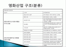 우리나라 영화 산업 역사, 구조, 분류, 경제적 규모, 현황, 정책, 성과, 현안, 전략, 변화, 특징, 사례, 관리, 역할, 시사점, 미래 전망, 조사분석 2페이지