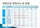 우리나라 영화 산업 역사, 구조, 분류, 경제적 규모, 현황, 정책, 성과, 현안, 전략, 변화, 특징, 사례, 관리, 역할, 시사점, 미래 전망, 조사분석 3페이지