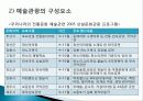 예술 관광 상품, 여행 정보, 일정, 현황, 계획, 관광지 소개, 종류, 유의사항, 특징, 역사, 국내 현황, 마케팅 전략, 효과, 발전방안, 전망, 조사분석 6페이지