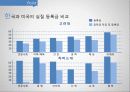 카이스트를 통해 본 한국 대학교육의 문제점, 해외 사례, 경쟁 위주 교육, 소통 부족, 변화, 특징, 현황, 문제점, 관리, 해결 방안. 시사점, 나의견해, 조사분석 10페이지