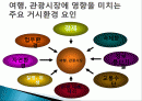 관광 시장 환경과 경쟁, 영향을 미치는 요인, 환경, 관광 수요 변화 요인, 공급 변화, 성공 사례, 관광 이미지 결정요인, 아시아 주요 경쟁국, 특징, 방안, 전망 2페이지