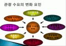 관광 시장 환경과 경쟁, 영향을 미치는 요인, 환경, 관광 수요 변화 요인, 공급 변화, 성공 사례, 관광 이미지 결정요인, 아시아 주요 경쟁국, 특징, 방안, 전망 12페이지