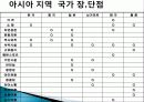 관광 시장 환경과 경쟁, 영향을 미치는 요인, 환경, 관광 수요 변화 요인, 공급 변화, 성공 사례, 관광 이미지 결정요인, 아시아 주요 경쟁국, 특징, 방안, 전망 40페이지