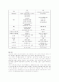 [사회복지정책론] 공공부조와 사회보험의 특징들을 비교·설명하시오. 4페이지