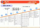 환경분석, STP전략, 4p분석, 5forces사례분석 (총각네야채가게) 4페이지