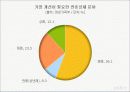 결혼문화의 실태, 결혼 준비과정, 준비비용, 외국과의 비교, 문제점, 문제의 원인, 문화적 요인, 경제적 요인, 해결방안, 특징, 현황, 조사분석 15페이지