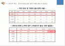 한국 학벌 사회, 문제점, 특징, 학벌 문제로 인한 사회문제, 대안, 해결 방안, 경제적 측면, 정치적 측면, 현상, 분석, 특징, 현황, 조사분석 9페이지