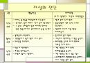 자살의 원인 실태 및 예방, 진단 해결 방안 16페이지