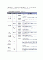 [국민건강보험제도] 국민건강보험제도의 목표, 적용대상, 급여, 전달체계, 재원, 문제점 및 향후과제 6페이지