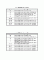 흙의 체가름 시험 (KS F 2502) 7페이지