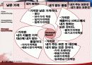 서비스 마케팅, 가격 책정 분석(원가 중심, 수요 중심, 가격 중심) 15페이지