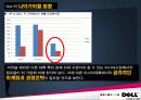 델(Dell)컴퓨터의 경영전략과 향후 전망 22페이지