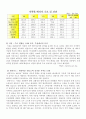 국제 에너지 소비추세와 그 전망 34페이지