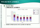 국제 및 한국 산업 에너지 소비현황 비교 발표 12페이지