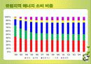 국제 에너지 소비추세 및 전망 발표 15페이지