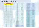 치과재료학실습  (석고결정,표면강도,석고 경화 수화팽창) 9페이지