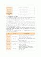 [교과교육론A] 표준보육과정(사회관계, 의사소통, 신체운동, 예술경험, 자연탐구, 기본생활 영역)에 의한 만0세∼1세 보육 계획안을 작성하시오 12페이지
