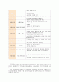 [교과교육론A] 표준보육과정(사회관계, 의사소통, 신체운동, 예술경험, 자연탐구, 기본생활 영역)에 의한 만0세∼1세 보육 계획안을 작성하시오 13페이지