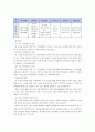 [교과교육론C] 표준보육과정(사회관계, 의사소통, 신체운동, 예술경험, 자연탐구, 기본생활 영역)에 의한 만4세∼5세 보육 계획안 5페이지