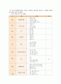 [교과교육론C] 표준보육과정(사회관계, 의사소통, 신체운동, 예술경험, 자연탐구, 기본생활 영역)에 의한 만4세∼5세 보육 계획안 6페이지