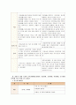 [교과교육론E] 2007년 개정 유치원 교육과정에(건강생활, 사회생활, 표현생활, 언어생활, 탐구생활 영역)에 의한 만5세 교육 계획안 6페이지