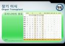 뇌사 및 장기 이식 15페이지