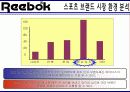 [리복 마케팅전략]/스포츠 브랜드시장환경분석/외부,내부분석/산업구조분석/자사분석/성공요인/경쟁사(나이키,아디다스,휠라)/SWOT/STP/4P 분석/PLC분석 11페이지