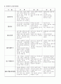 호텔의 교육훈련 프로그램 [Ritz-Calton, Hilton, Chosun의 비교․분석을 중심으로]  8페이지