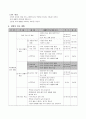 초등학교 사회 수업지도안 4학년 2학기 2. 가정 생활과 여가 생활 2) 여가 생활의 변화 2페이지
