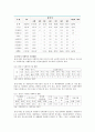 지역사회문제 보고서 - 용인시 처인구 이동면 5페이지