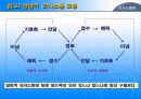 의사소통론 11페이지