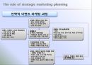 이벤트, 축제와 마케팅 - FSEM chapter 9.MARKETING PLANNING FOR EVENT.ppt 18페이지
