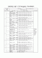 2012학년도 1분기 영어교실(A1, A2, B2, C1, C2) & 2011학년 4분기 영어교실(D1, D2) 지도계획서(Lesson plan) 2페이지