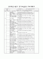 2012학년도 1분기 영어교실(A1, A2, B2, C1, C2) & 2011학년 4분기 영어교실(D1, D2) 지도계획서(Lesson plan) 5페이지