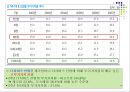 한국의 서비스 산업의 현황과 발전 방안 19페이지