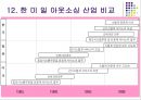 Outsourcing(아웃소싱).ppt 19페이지