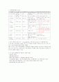 정신간호 - Chapter 07 정신 생물학적 이해 2페이지