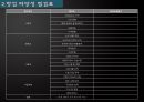 창업계획서(디저트뷔페카페) Dessert café (buffet) D-free : 디프리.ppt 5페이지