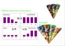 10대를 위한 아이스크림 콘 new brand 런칭 커뮤니케이션전략 10페이지