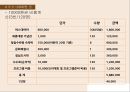 [A+] [관광상품기획] 지폐야 노~올자 - 수학여행에 지폐를 접목시킨 관광상품기획, 지폐관광, 지폐박물관, 관광아이디어, 수학여행 문제점 및 개선방안, 수학여행 코스, 아이디어 현실화방안.ppt 22페이지