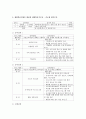 [청소년학습이론 및 지도 E형] 자신이 살고 있는 지역사회의 체험학습자원을 분석하여 한 곳을 선정한 후, 이 체험학습자원을 활용한 체험학습지도안을 작성 9페이지