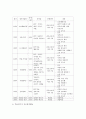 [청소년학습이론 및 지도 E형] 자신이 살고 있는 지역사회의 체험학습자원을 분석하여 한 곳을 선정한 후, 이 체험학습자원을 활용한 체험학습지도안을 작성 10페이지