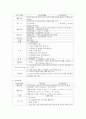 [청소년학습이론 및 지도 E형] 자신이 살고 있는 지역사회의 체험학습자원을 분석하여 한 곳을 선정한 후, 이 체험학습자원을 활용한 체험학습지도안을 작성 11페이지