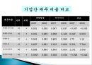 [기업재무분석] 대한항공, 아시아나, 일본항공.PPT자료 9페이지