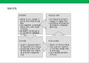 프리미엄 햄버거 프랜차이즈 사업계획서.ppt 34페이지