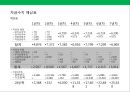 프리미엄 햄버거 프랜차이즈 사업계획서.ppt 35페이지