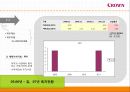 financial ratio analysis 크라운 제과 - 크라운제과,크라운제과 기업분석,크라운제과 재무분석,재무분석 사례,크라운제과재무제표 및 재무비율.PPT자료 21페이지