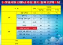 최근 국내채용시장 동향 7페이지